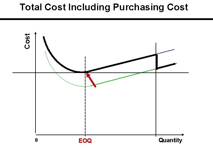 Cost Total Cost Including Purchasing Cost 0 EOQ Quantity 