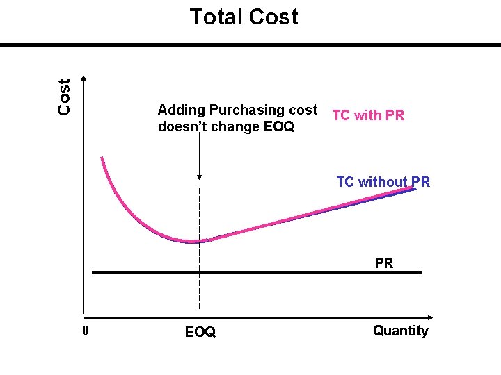 Cost Total Cost Adding Purchasing cost doesn’t change EOQ TC with PR TC without