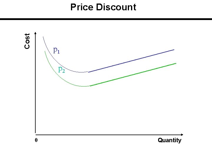 Cost Price Discount p 1 p 2 0 Quantity 