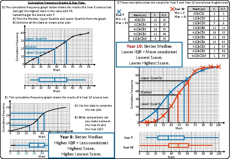 Cumulative frequency Cumulative Frequency Graphs & Box Plots 1) The cumulative frequency graph below