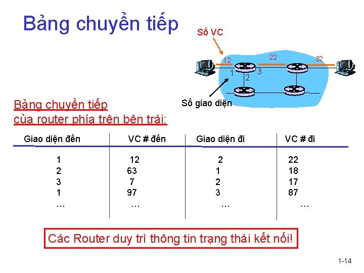 Bảng chuyển tiếp Số VC 22 12 1 Bảng chuyển tiếp của router phía