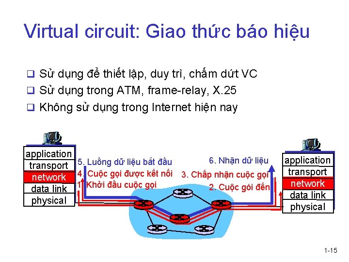 Virtual circuit: Giao thức báo hiệu q Sử dụng để thiết lập, duy trì,