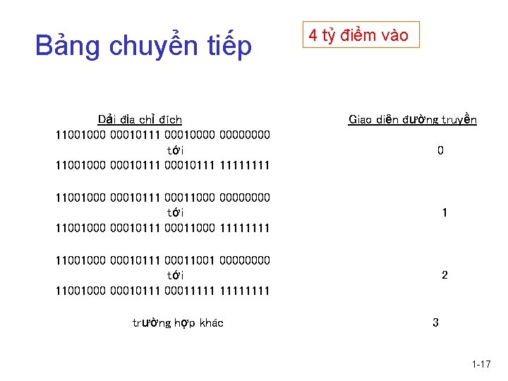 Bảng chuyển tiếp Dải địa chỉ đích 11001000 00010111 00010000 tới 11001000 00010111 1111