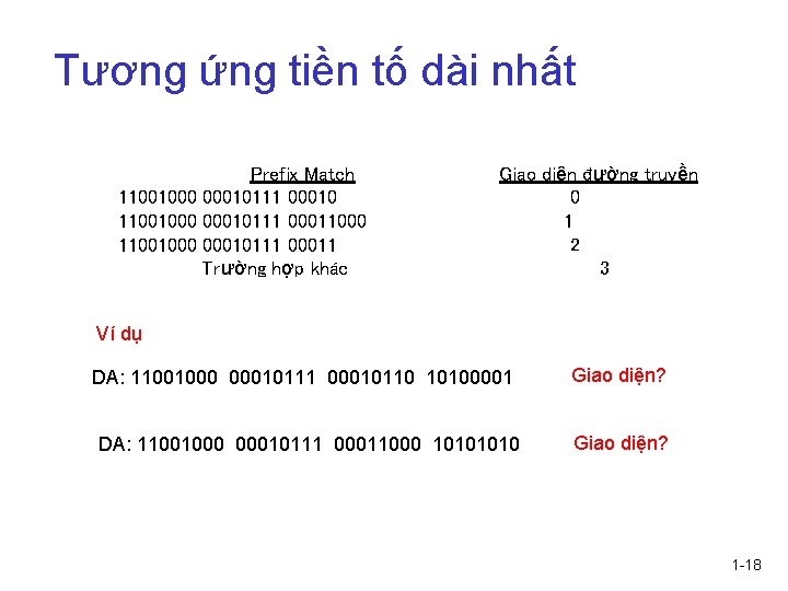 Tương ứng tiền tố dài nhất Prefix Match 11001000 00010111 00010 11001000 00010111 00011000
