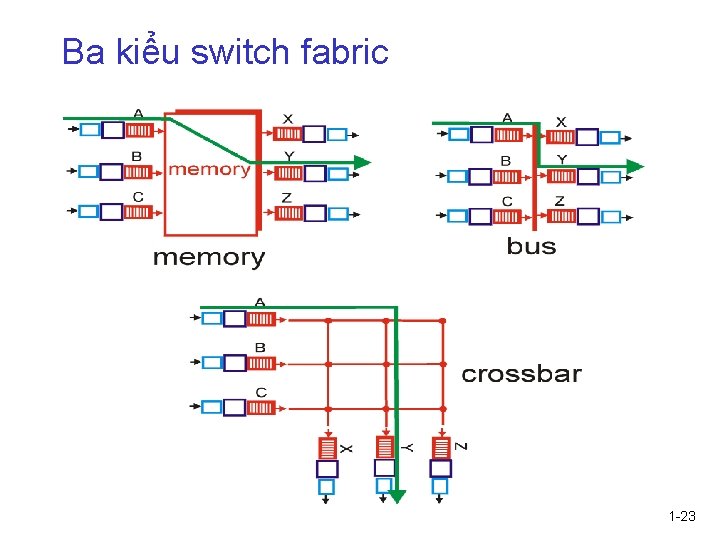 Ba kiểu switch fabric 1 -23 