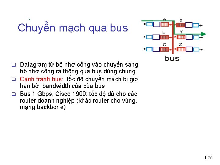 Chuyển mạch qua bus q Datagram từ bộ nhớ cổng vào chuyển sang bộ