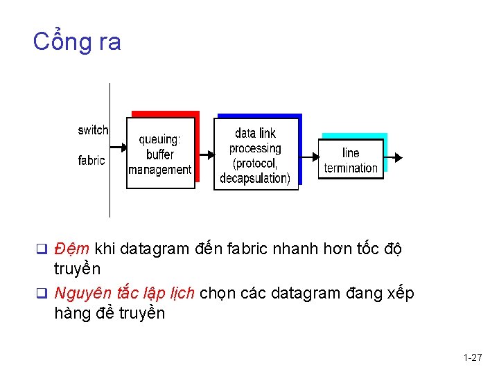 Cổng ra q Đệm khi datagram đến fabric nhanh hơn tốc độ truyền q