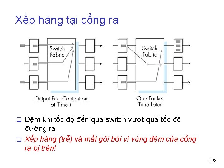 Xếp hàng tại cổng ra q Đệm khi tốc độ đến qua switch vượt