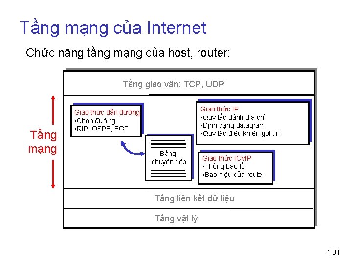 Tầng mạng của Internet Chức năng tầng mạng của host, router: Tầng giao vận: