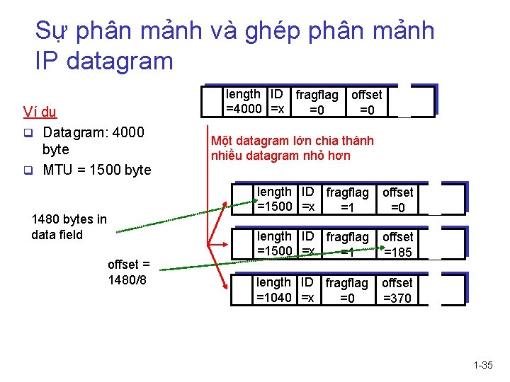 Sự phân mảnh và ghép phân mảnh IP datagram Ví dụ q Datagram: 4000