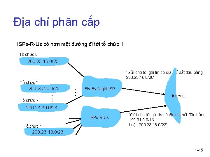 Địa chỉ phân cấp ISPs-R-Us có hơn một đường đi tới tổ chức 1