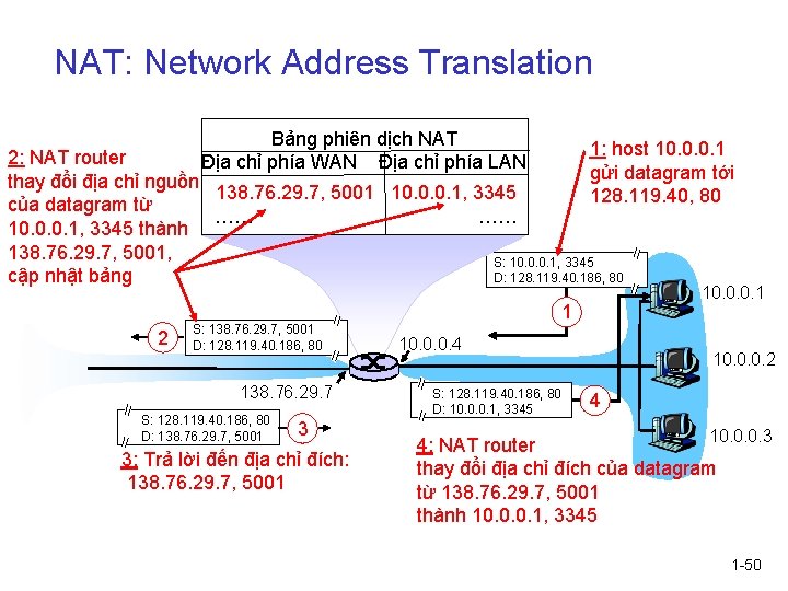 NAT: Network Address Translation Bảng phiên dịch NAT Địa chỉ phía WAN Địa chỉ