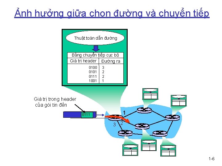 Ảnh hưởng giữa chọn đường và chuyển tiếp Thuật toán dẫn đường Bảng chuyển