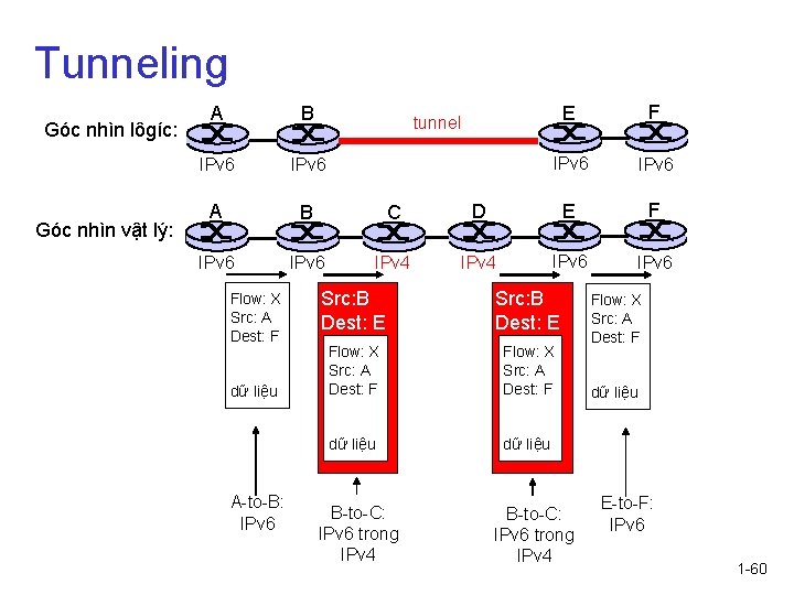 Tunneling Góc nhìn lôgíc: Góc nhìn vật lý: A B IPv 6 A B