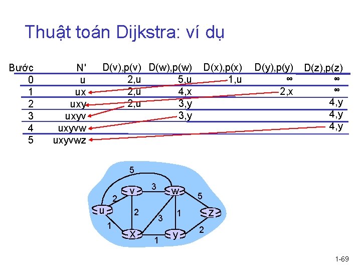 Thuật toán Dijkstra: ví dụ Bước 0 1 2 3 4 5 N' u