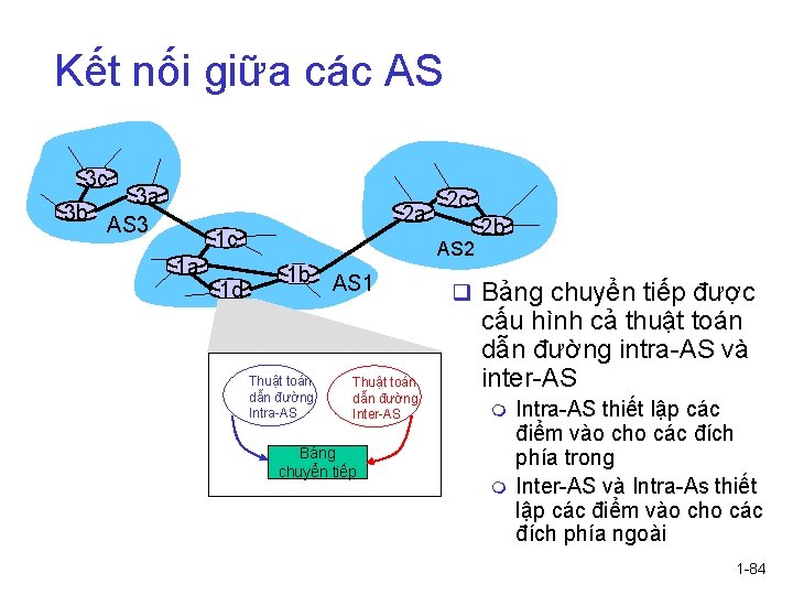 Kết nối giữa các AS 3 c 3 a 3 b AS 3 2