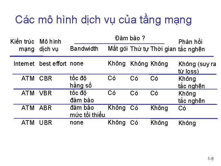 Các mô hình dịch vụ của tầng mạng Kiến trúc Mô hình mạng dịch