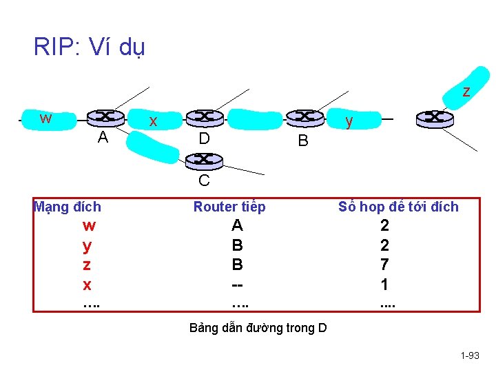 RIP: Ví dụ z w A x y D B C Mạng đích Router