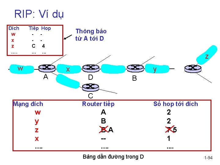 RIP: Ví dụ Đích w x z …. Tiếp C … Hop 4. .