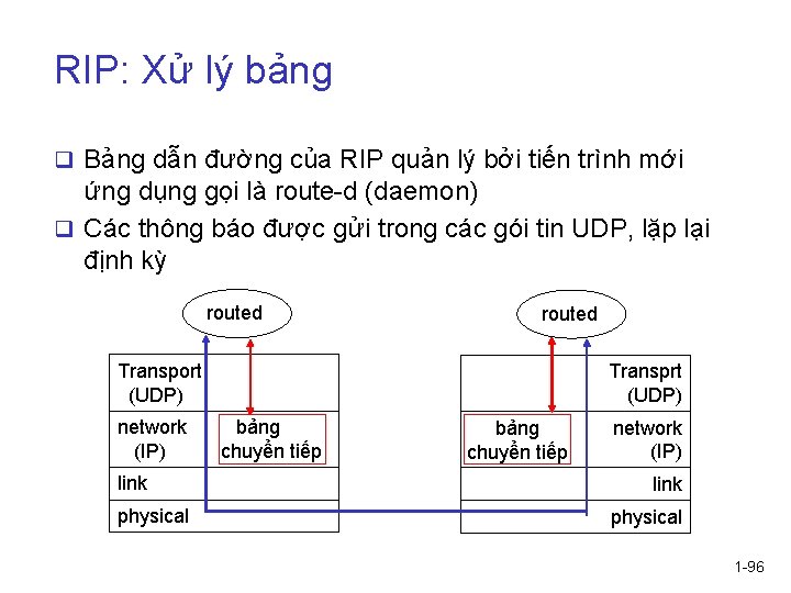 RIP: Xử lý bảng q Bảng dẫn đường của RIP quản lý bởi tiến