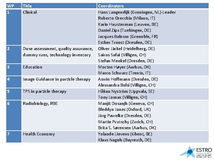 WP 1 2 3 4 5 6 7 Title Clinical Coordinators Hans Langendijk (Groningen,