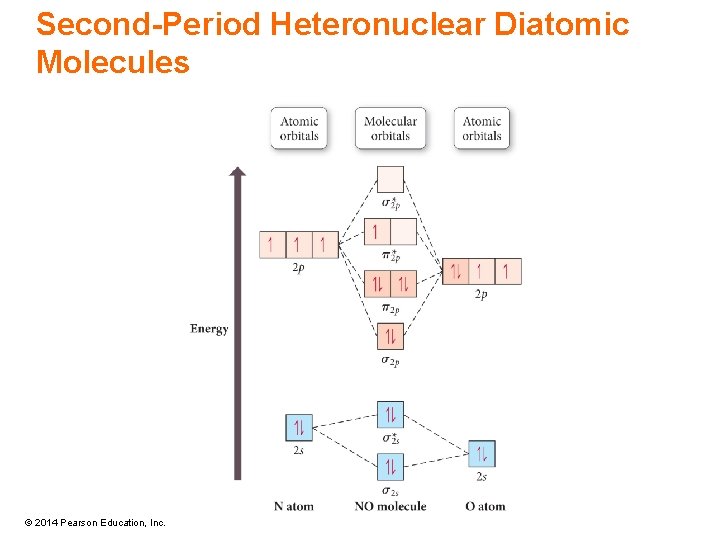 Second-Period Heteronuclear Diatomic Molecules © 2014 Pearson Education, Inc. 