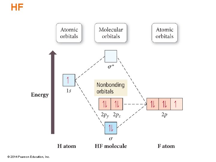 HF © 2014 Pearson Education, Inc. 
