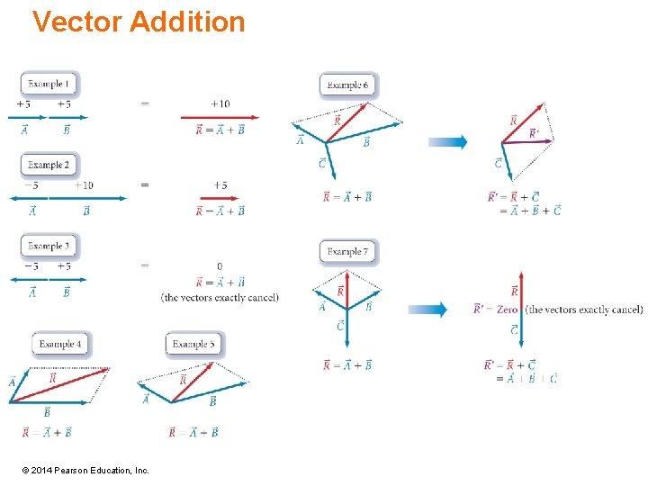 Vector Addition © 2014 Pearson Education, Inc. 