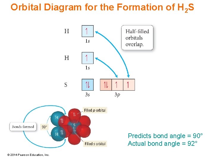 Orbital Diagram for the Formation of H 2 S Predicts bond angle = 90°