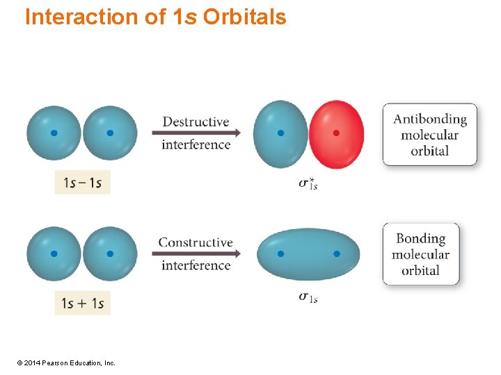 Interaction of 1 s Orbitals © 2014 Pearson Education, Inc. 