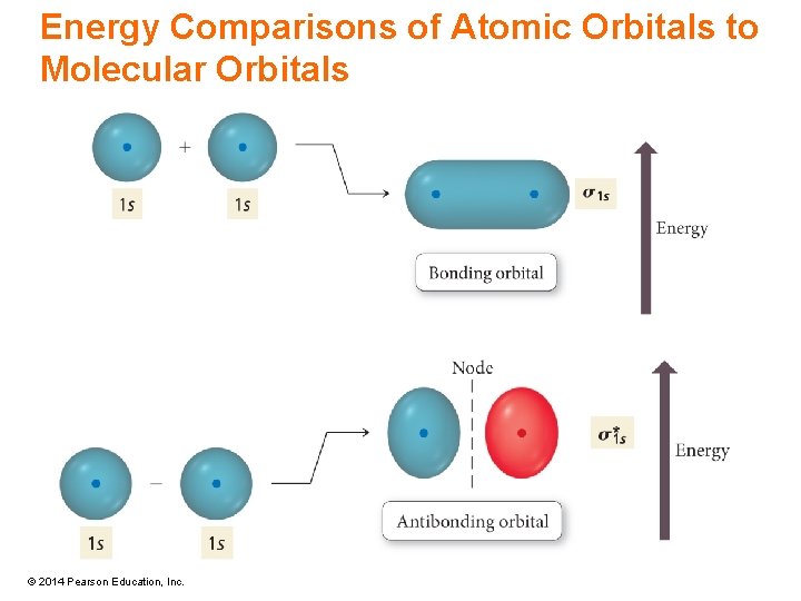 Energy Comparisons of Atomic Orbitals to Molecular Orbitals © 2014 Pearson Education, Inc. 