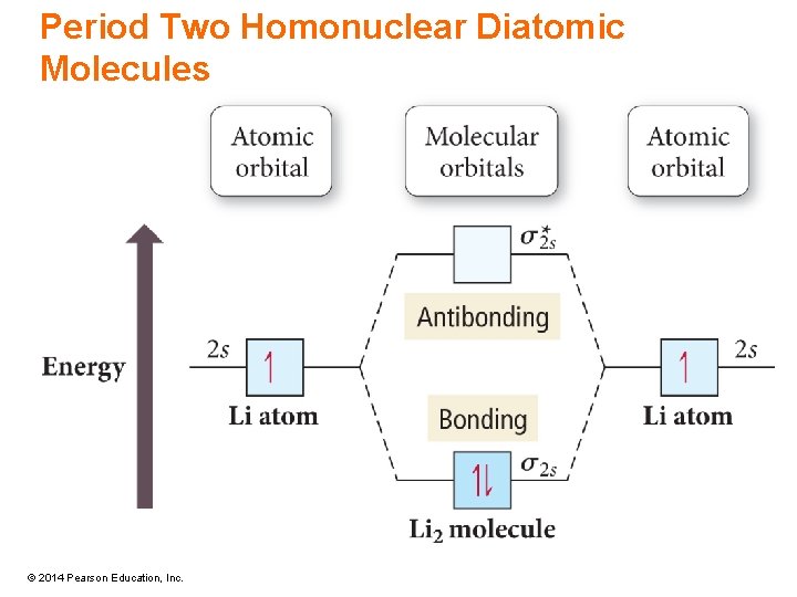 Period Two Homonuclear Diatomic Molecules © 2014 Pearson Education, Inc. 
