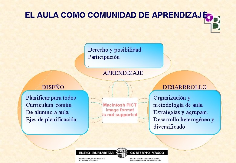 EL AULA COMO COMUNIDAD DE APRENDIZAJE Derecho y posibilidad Participación APRENDIZAJE DISEÑO DESARRROLLO Planificar