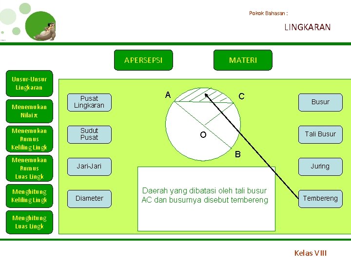 Pokok Bahasan : LINGKARAN APERSEPSI Unsur-Unsur Lingkaran Menemukan Nilai π Menemukan Rumus Keliling Lingk