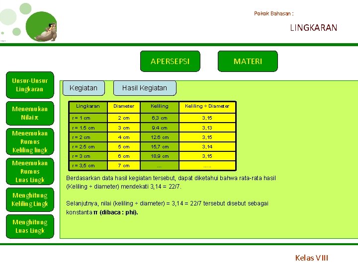 Pokok Bahasan : LINGKARAN APERSEPSI Unsur-Unsur Lingkaran Menemukan Nilai π Menemukan Rumus Kelilingk Menemukan
