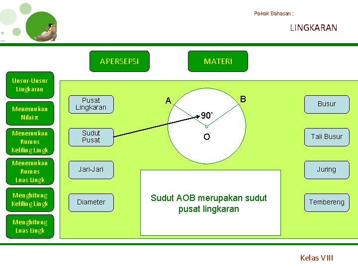Pokok Bahasan : LINGKARAN APERSEPSI MATERI Unsur-Unsur Lingkaran Menemukan Nilai π Menemukan Rumus Keliling