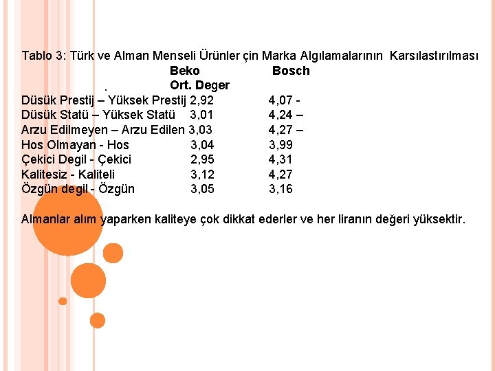 Tablo 3: Türk ve Alman Menseli Ürünler çin Marka Algılamalarının Karsılastırılması Beko Bosch Ort.