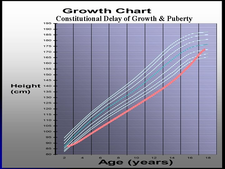 Constitutional Delay of Growth & Puberty 