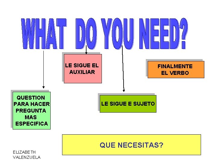 LE SIGUE EL AUXILIAR QUESTION PARA HACER PREGUNTA MAS ESPECIFICA FINALMENTE EL VERBO LE