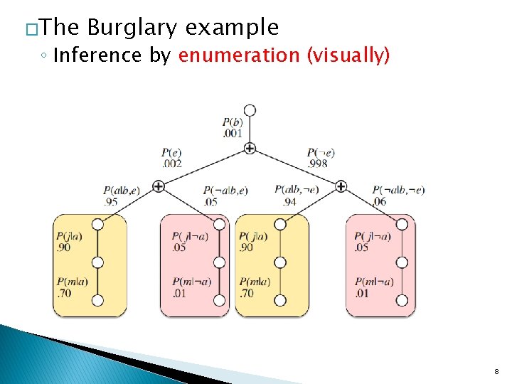 �The Burglary example ◦ Inference by enumeration (visually) 8 