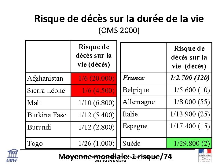 Risque de décès sur la durée de la vie (OMS 2000) Risque de décès
