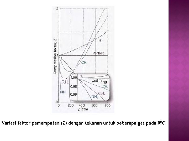 Variasi faktor pemampatan (Z) dengan tekanan untuk beberapa gas pada 00 C 