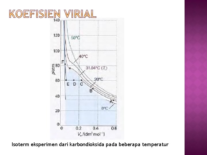 Isoterm eksperimen dari karbondioksida pada beberapa temperatur 