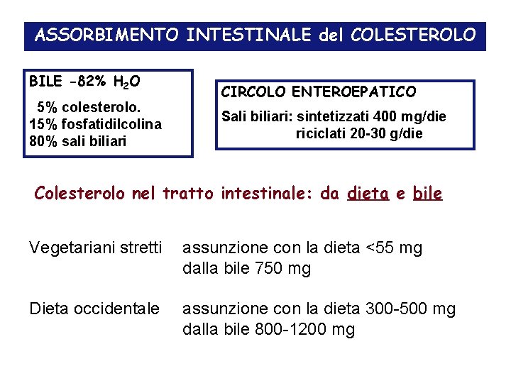 ASSORBIMENTO INTESTINALE del COLESTEROLO BILE -82% H 2 O 5% colesterolo. 15% fosfatidilcolina 80%