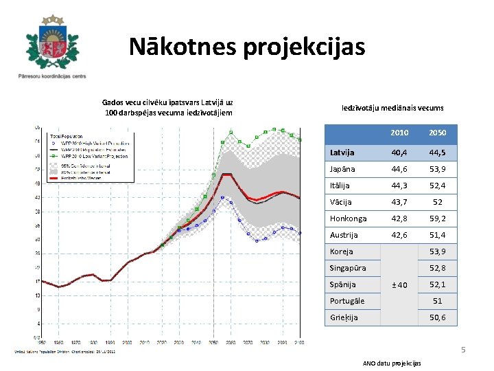 Nākotnes projekcijas Gados vecu cilvēku īpatsvars Latvijā uz 100 darbspējas vecuma iedzīvotājiem Iedzīvotāju mediānais