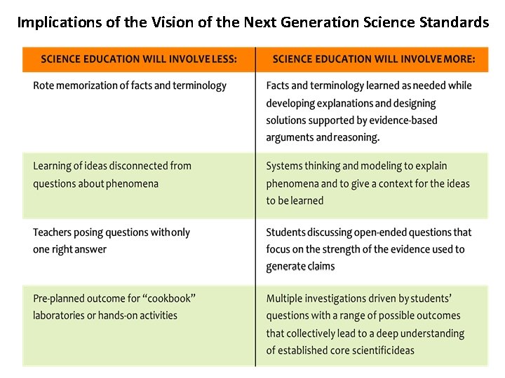 Implications of the Vision of the Next Generation Science Standards 
