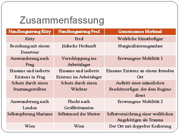 Zusammenfassung Handlungsstrang Kitty Handlungsstrang Fred Gemeinsames Merkmal Kitty Fred Weibliche Künstlerfigur Beziehung mit einem