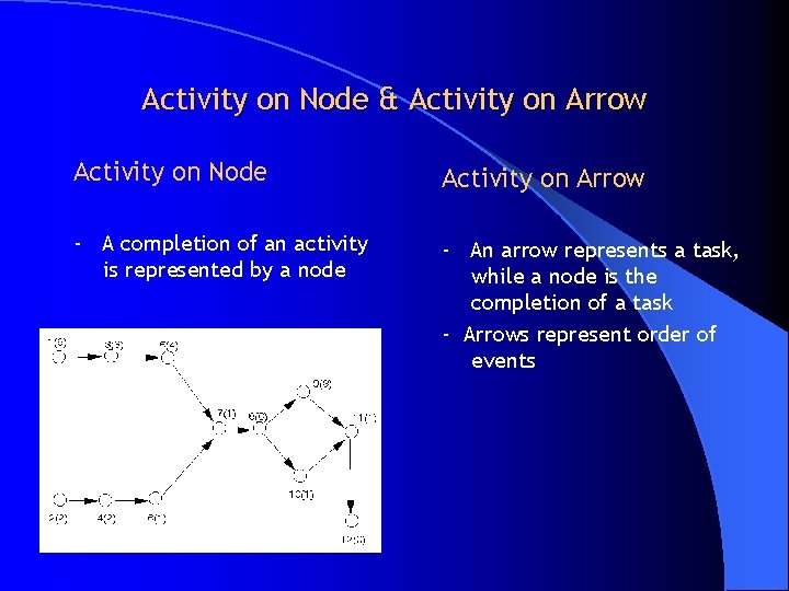 Activity on Node & Activity on Arrow Activity on Node Activity on Arrow -