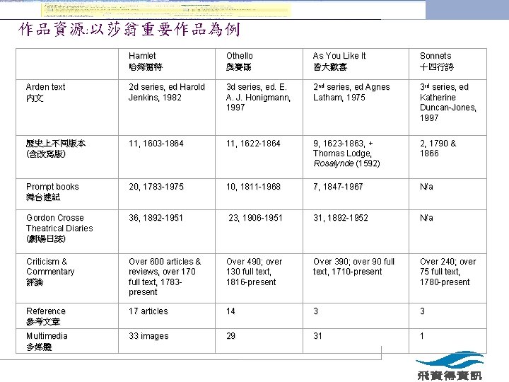 作品資源: 以莎翁重要作品為例 Hamlet 哈姆雷特 Othello 奧賽羅 As You Like It 皆大歡喜 Sonnets 十四行詩 Arden