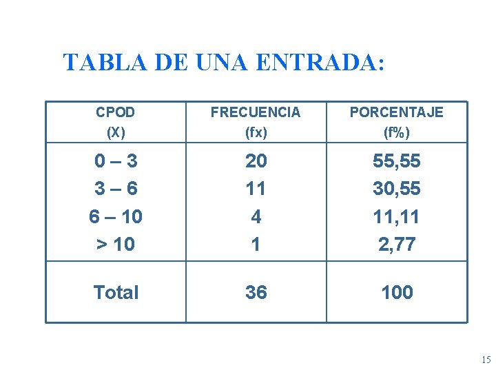 TABLA DE UNA ENTRADA: CPOD (X) FRECUENCIA (fx) PORCENTAJE (f%) 0– 3 3– 6